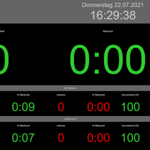 Dashboard der Telefonanlage mit Wartefeld und Statistik